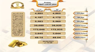 تواصل أسعار الذهب الهبوط مع اتساع الفجوة النقدية بين الشراء والبيع محلياً